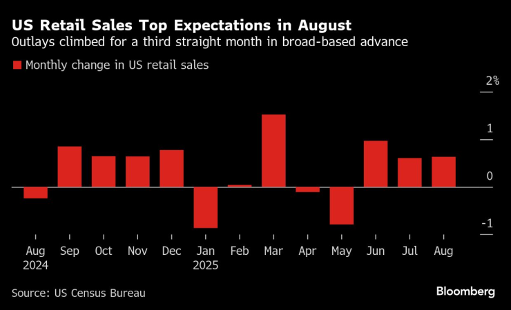Продажбите на дребно в САЩ надминават очакванията през август. Изображение: Bloomberg