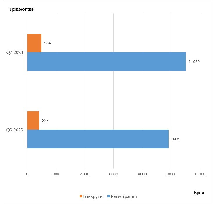 Източник: НСИ