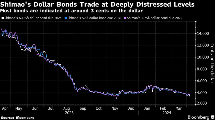 Търговия с доларовите облигации на Shimao. Графика: Bloomberg