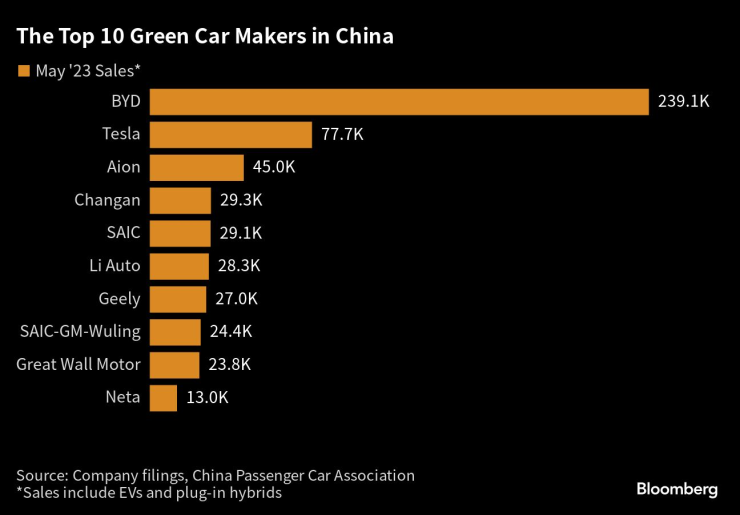 Най-големите автомобилни марки в Китай по пазарен дял за май 2023 г. Източник: Bloomberg/Китайска асоциация на леките коли