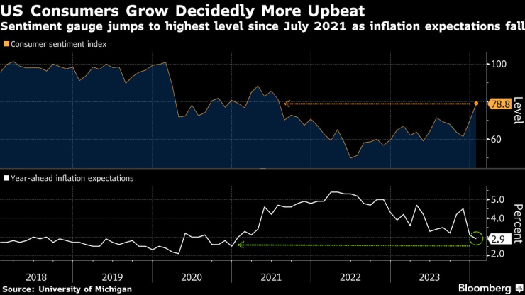 Настроенията сред потребителите в САЩ достигат най-високото си ниво от юли 2021 г., докато инфлационните очаквания записват спад. Източник: Мичигански университет/Bloomberg