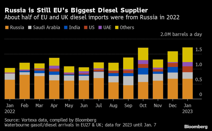 Русия остава най-големият доставчик на дизел за Европа. Източник: Bloomberg