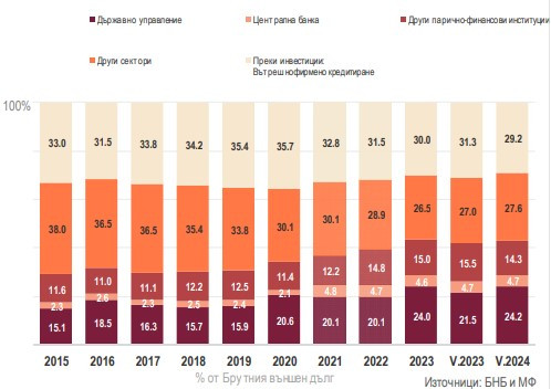 Структура на Брутния външен дълг по институционални сектори