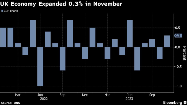 Британската икономика се разширява през ноември. Източник: ONS/Bloomberg