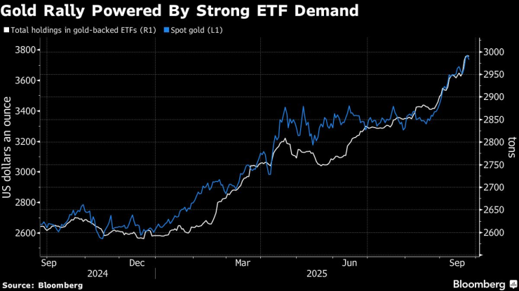 Значителното поскъпване на златото е подкрепено от силното търсене на ETF-и. Графика: Bloomberg LP