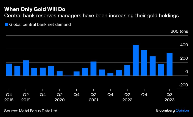 Нетното търсене на злато от централните банки. Графика: Bloomberg LP