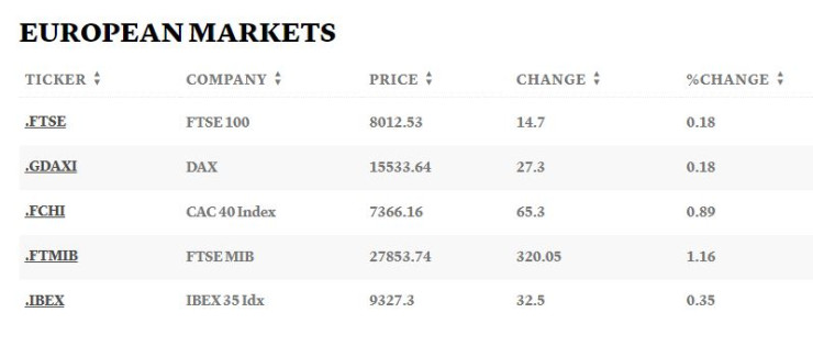 Европейски борси. Таблица: CNBC