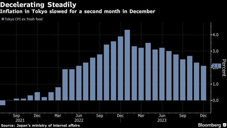 Инфлацията в Токио се забавя стабилно за втори пореден месец през декември. Графика: Bloomberg