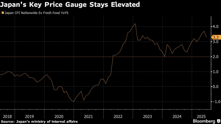 Ключовият показател за цените в Япония се задържа на високо ниво. Изображение: Bloomberg