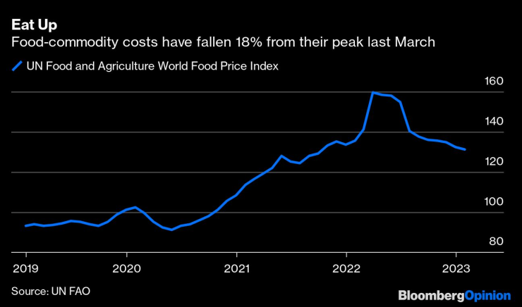 Разходите за хранителни суровини са намалели с 18% спрямо миналогодишния си пик през март (индекс на ООН за храни и земеделски продукти). Графика: Bloomberg