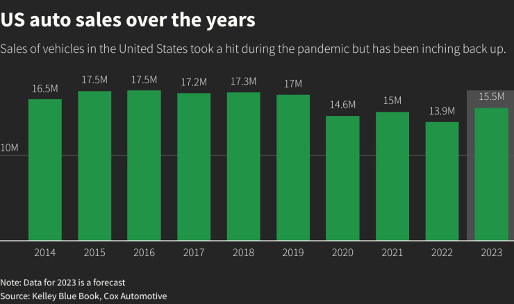 Продажби на нови превозни средства в САЩ за периода 2014-2023 г.
