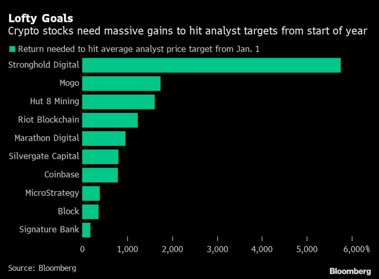 Криптоакциите ще трябва да постигнат мащабно поскъпване, за да отговорят на целите от началото на годината. Графика: Bloomberg