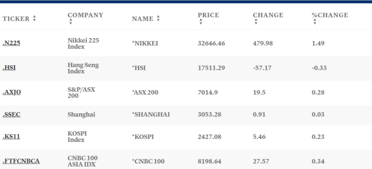 Таблица: CNBC