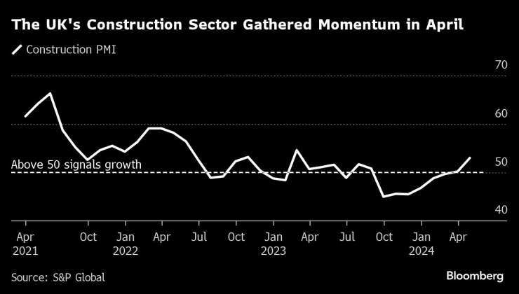 Сторителният сектор на Великобритания ускорява своя темп на растеж през април. Графика: Bloomberg