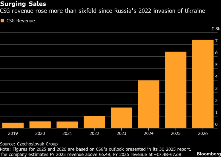Нарастващи продажби. Приходите на CSG са нараснали над шест пъти от нашествието на Русия в Укрйна през 2022 г. Графика: Bloomberg LP