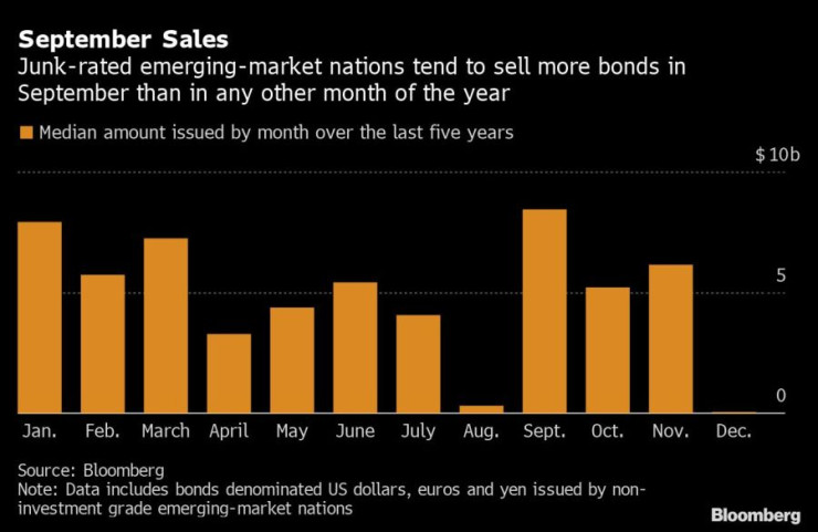Развиващите се страни с рейтинг на дълга "боклук" продават повече облигации през септември в сравнение с всеки друг месец от годината. Графика: Bloomberg