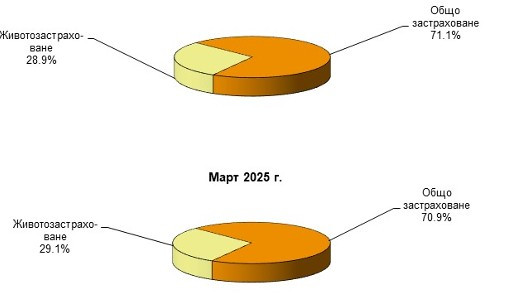 Източник: БНБ