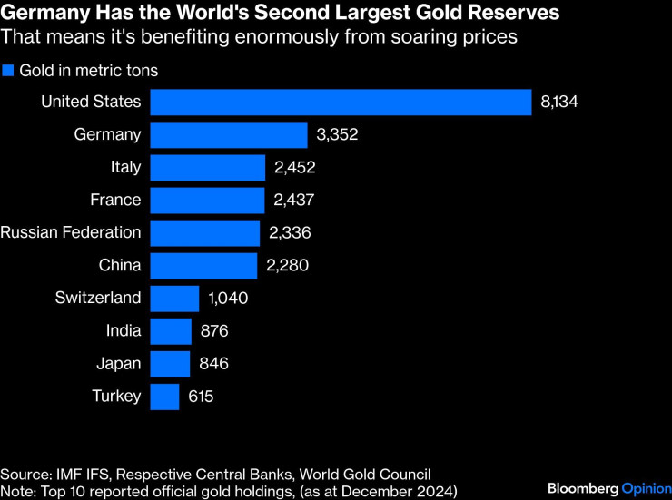 Германия притежава вторите най-големи златни резерви в света. Графика: Bloomberg