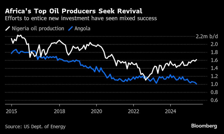 Добивът на петрол в Ангола и Нигерия. Графика: Bloomberg