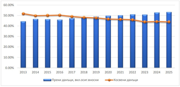 Източник: Фискален съвет по данни на Министерство на финансите