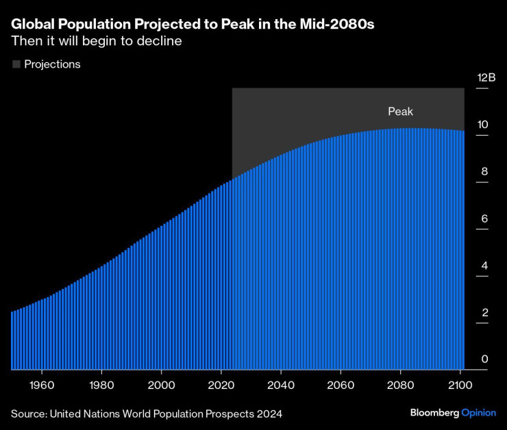 Графика: Bloomberg