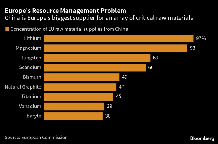 Китай остава основен доставчик на редица суровини за ЕС. Източник: Bloomberg