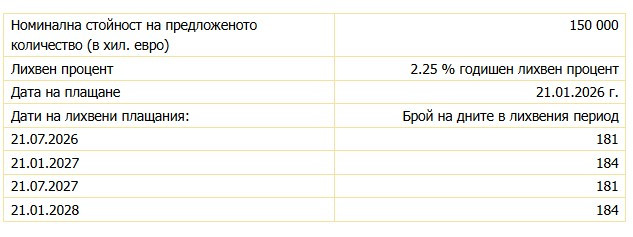 Източник: БНБ