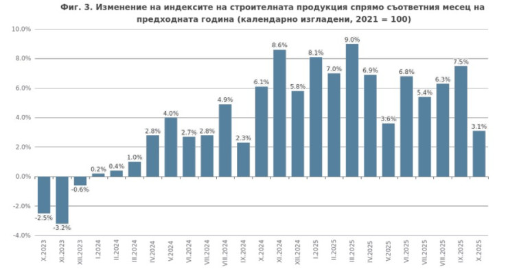 Източник: НСИ
