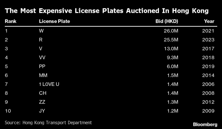 Най-скъпите регистрационни номера, продадени на търг в Хонконг. Графика: Bloomberg