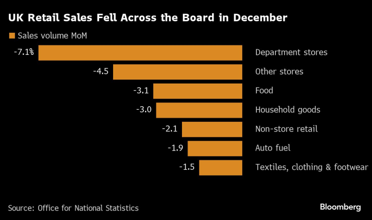Спад на продажбите на дребно във Великобритания по категории. Графика: Bloomberg
