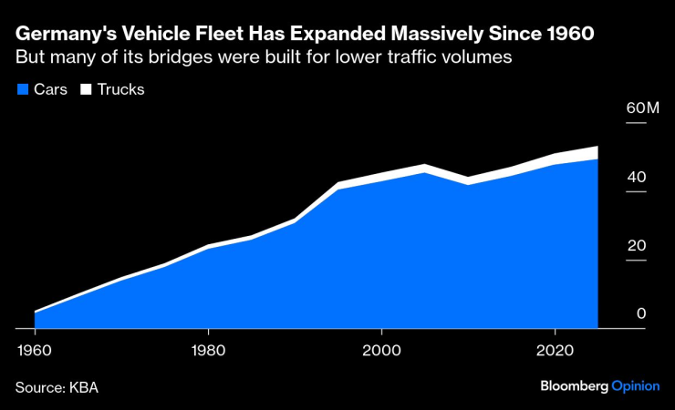 Националният автопарк на Германия се е разширил значително от 1960 г. досега. Източник: Bloomberg