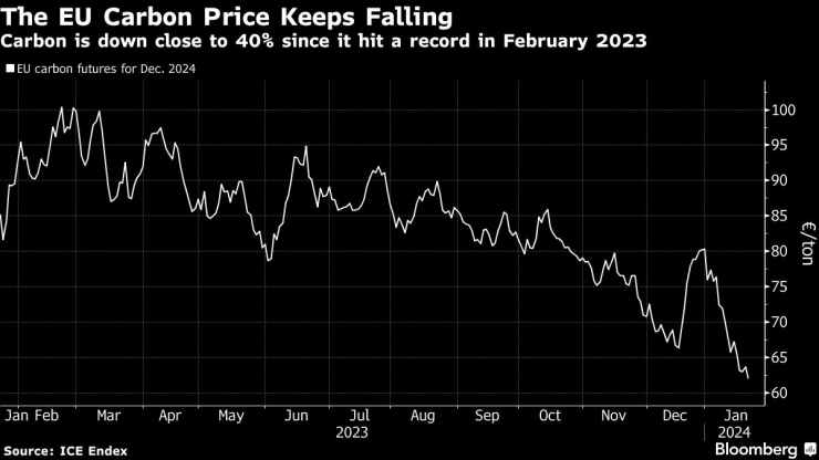 Цените на въглерода продължават да падат в ЕС. Източник: Bloomberg