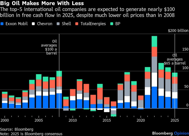 Графика: Bloomberg