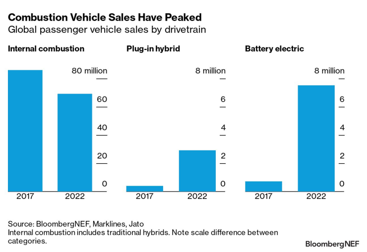 Глобални продажби на леко коли според вида на задвижването. Източник: BNEF