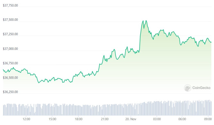 Цената на биткойна през последното денонощие. Графика: CoinGecko