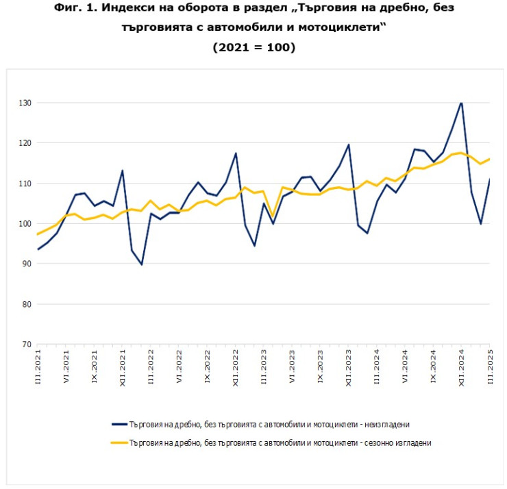 Източник: НСИ