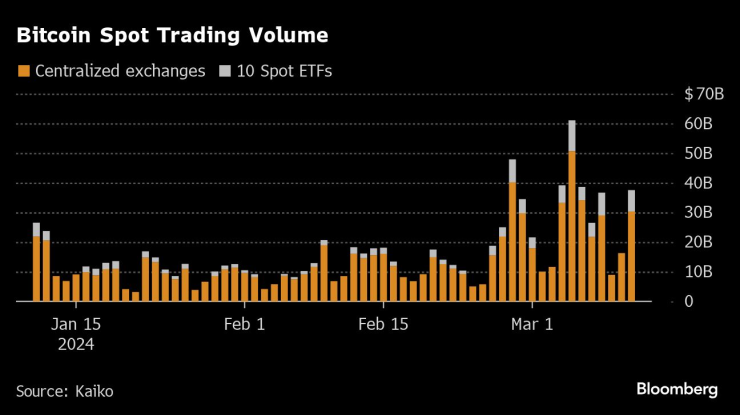 Спот биткойн търгуваните обеми: централизирани борси спрямо 10-те ETF-а. Графика: Bloomberg LP