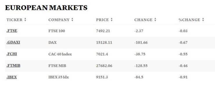 Европейски борси, 09.10.2023 г. Таблица: CNBC