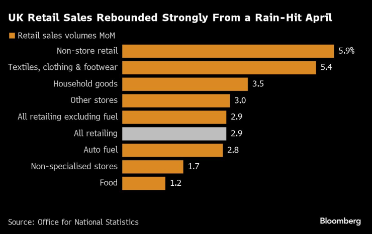 Продажбите на дребно в Обединеното кралство се възстановиха силно след дъждовния април. Изображение: Bloomberg
