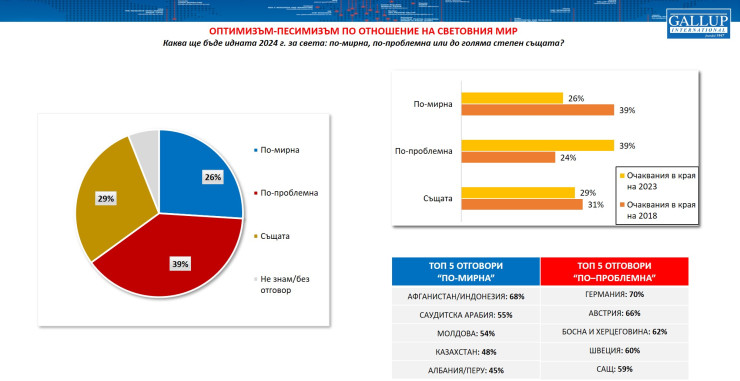 Източник: „Галъп интернешънъл“