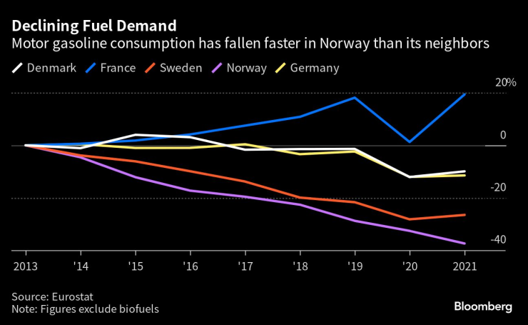 Потреблението на бензин от моторни превозни средства се понижава в Норвегия с по-бързи темпове спрямо други съседни страни. Източник: Евростат