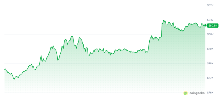 Цената на биткойна през последното денонощие. Графика: CoinGecko