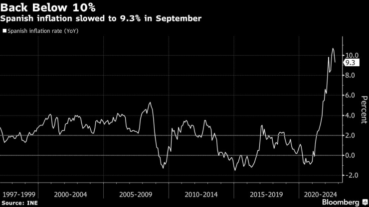 Годишната потребителска инфлация в Испания е забавила растежа си за втори пореден месец през септември. Източник: Bloomberg L.P.