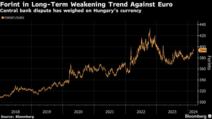 Форинтът в дългосрочна тенденция за спад спрямо еврото. Графика: Bloomberg LP
