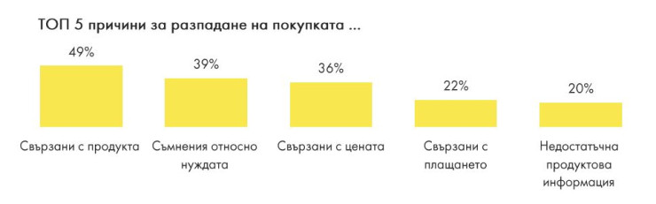 Причини за разпадане на онлайн покупките. Графика: Сп. Enterprise и Market Links
