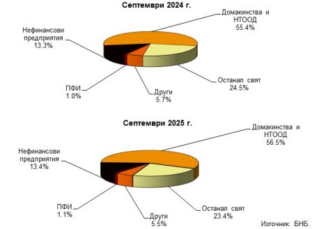 Източник: БНБ