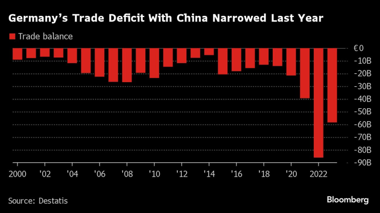 Търговията между Германия и Китай през последните години. Графика: Bloomberg
