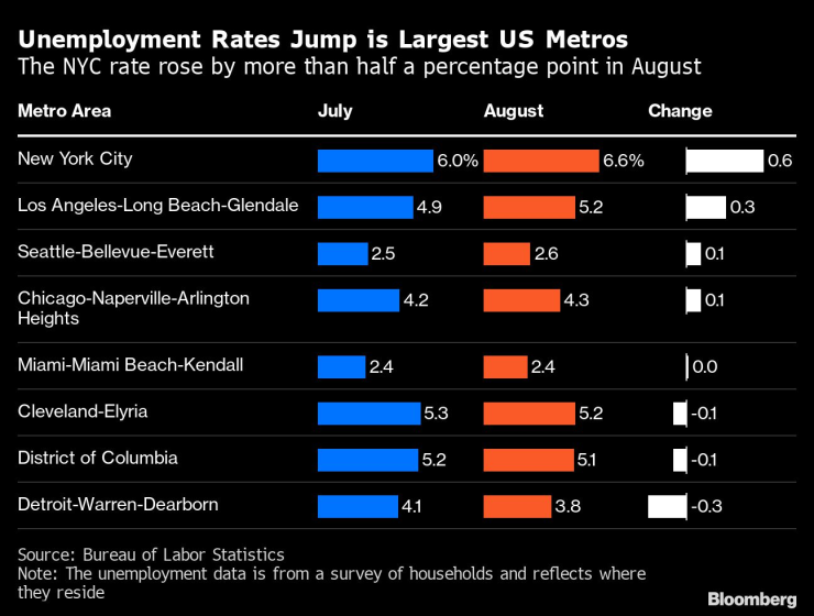 Безработицата нараства в някои от най-големите градове в САЩ. Източник: Bloomberg