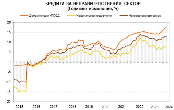 Източник: БНБ