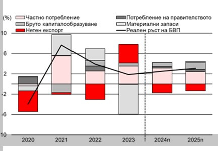 Източник на данните в графиката: НСИ, UniCredit Research 